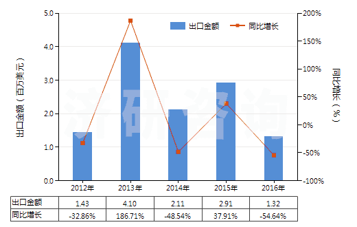 2012-2016年中國(guó)砂巖(HS25162000)出口總額及增速統(tǒng)計(jì)